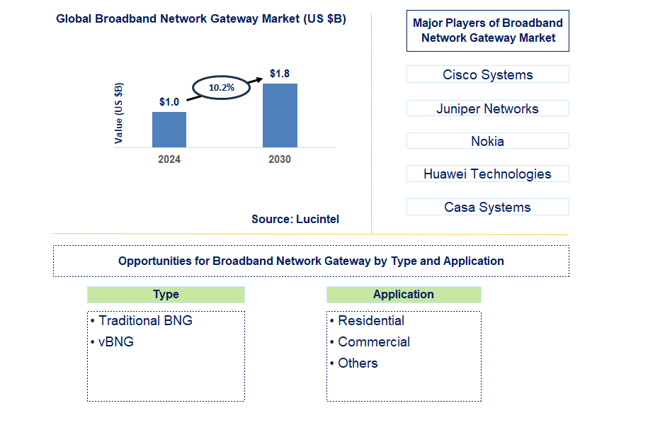 Broadband Network Gateway Trends and Forecast